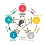 What is Feng Shui? - Noshing With The Nolands