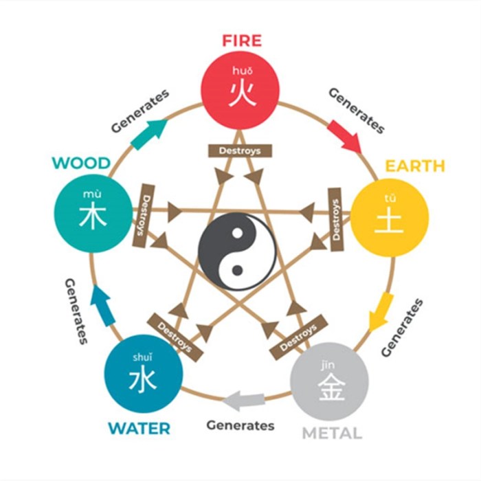 What is Feng Shui? - Noshing With The Nolands